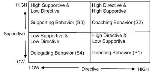 Behaviours